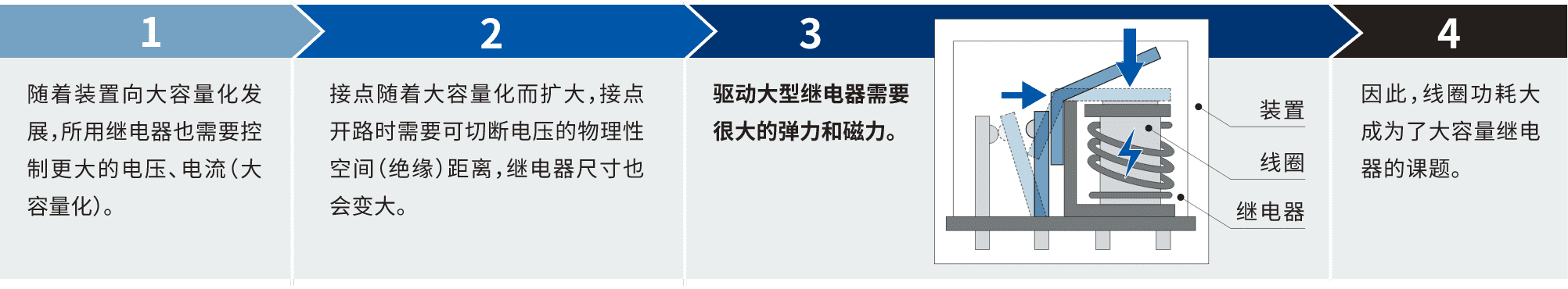 1.隨著裝置向大容量化發(fā)展，所用繼電器也需要控制更大的電壓、電流(大容量化)。2.接點隨著大容量化而擴(kuò)大，接點開路時需要可切斷電壓的物理性空間(絕緣)距離，繼電器尺寸也會變大。3.驅(qū)動大型繼電器需要很大的彈力和磁力。4.因此，線圈功耗大成為了大容量繼電器的課題